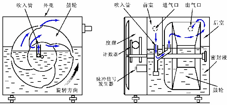 湿式气体流量计原理图